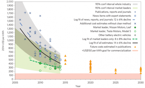 Nature-Climate-Change-Batteries-Cheaper-than-2020-Projections-800x488