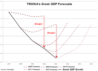troika-forecasts-large from interfluidity