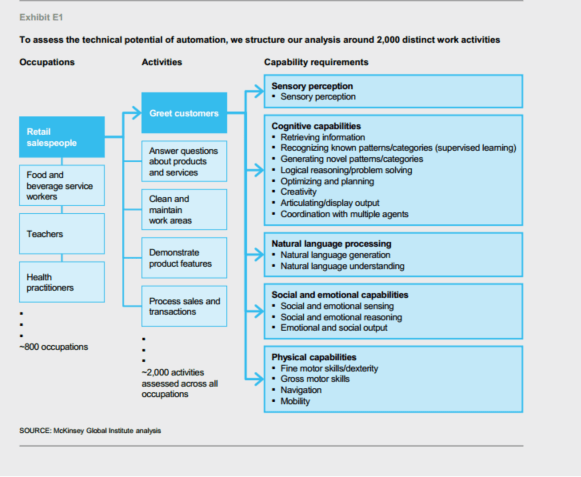 mckinsey-work-report-2017-exhibit-e1-18-separate-activities-mapped