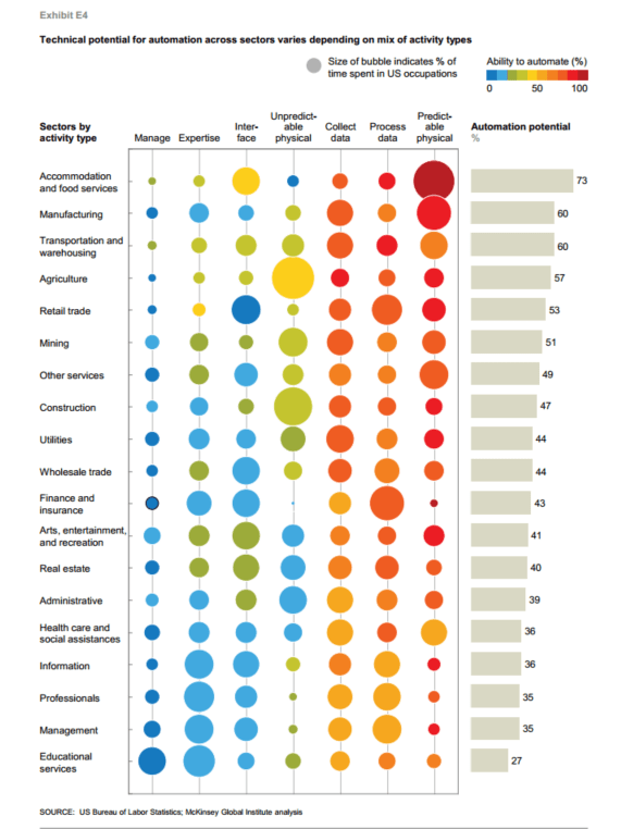 mckinsey-work-report-2017-exhibit-e4-different-sectors-mapped
