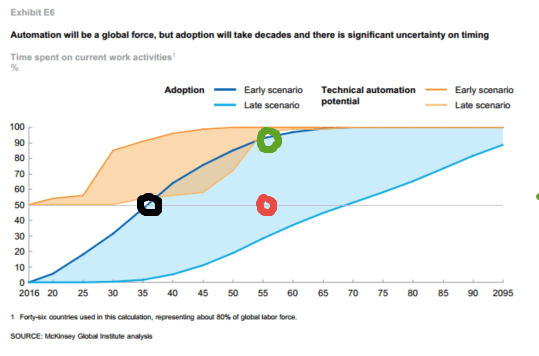mckinsey-work-report-2017-exhibit-e6-adoption-scenarios-annotated