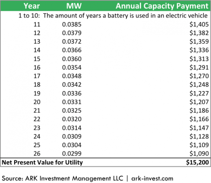 Ark Invest battery depreciation table
