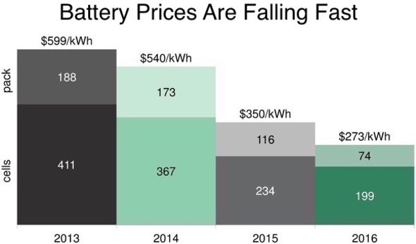 battery prices falling fast from Bloomberg