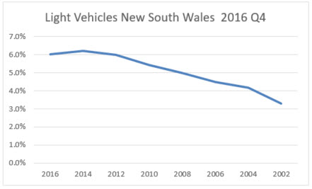 light vehicle registrations in NSW 2016 Q4