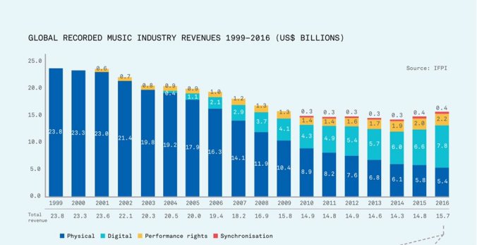 global music recorded revenues from IFPI Benedict Evans
