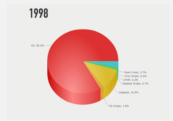 music sales 1998 from Vox