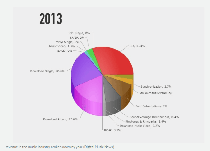 music sales 2013 from Vox