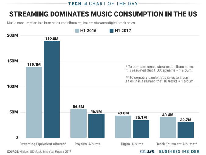 streaming music from business insider and statista